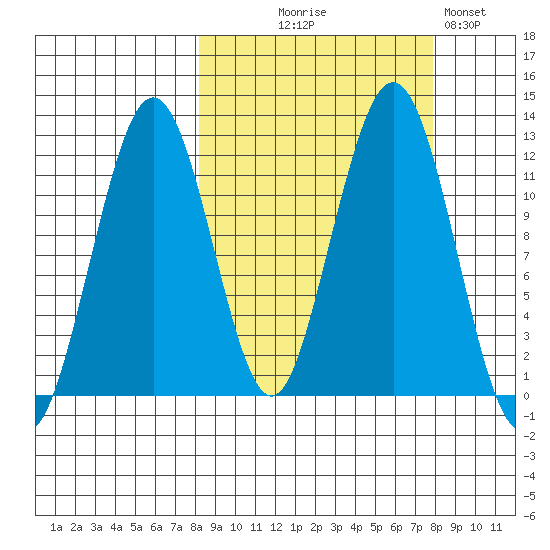 Oil Bay tide chart for Wednesday, September 28, 2022