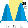 Oil Bay tide chart for Wednesday, September 28, 2022