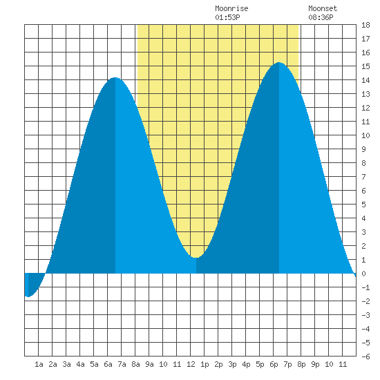 Oil Bay tide chart for Thursday, September 29, 2022