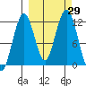 Oil Bay tide chart for Thursday, September 29, 2022