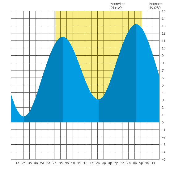 Oil Bay tide chart for Friday, September 2, 2022
