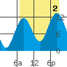 Oil Bay tide chart for Friday, September 2, 2022