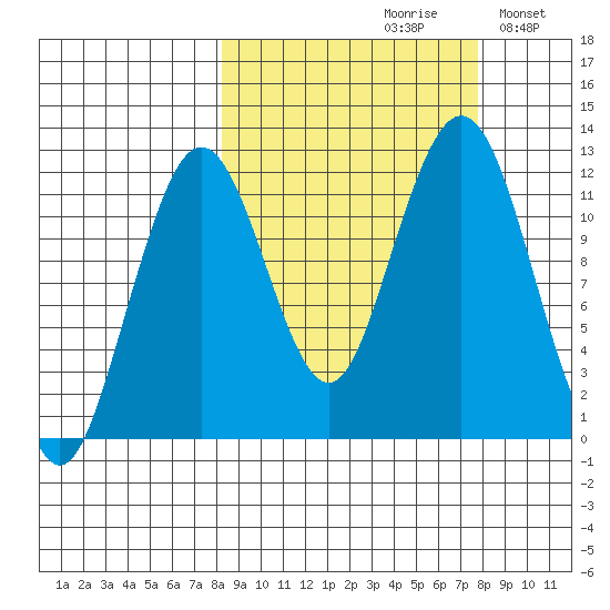 Oil Bay tide chart for Friday, September 30, 2022