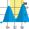 Oil Bay tide chart for Friday, September 30, 2022