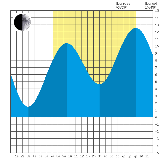 Oil Bay tide chart for Saturday, September 3, 2022
