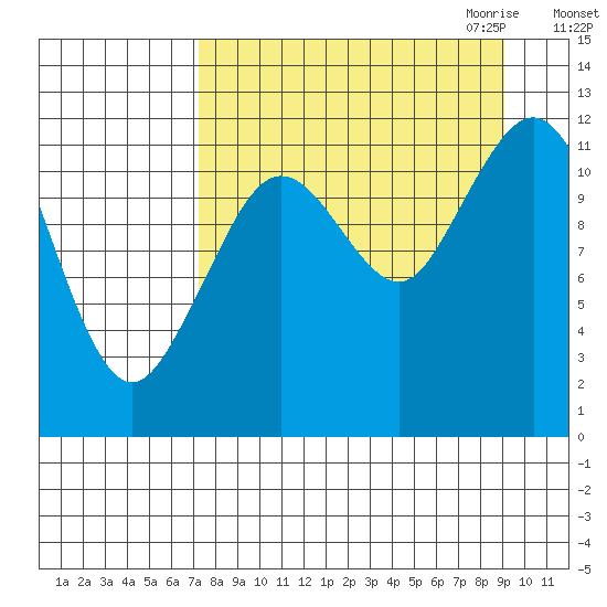 Oil Bay tide chart for Sunday, September 4, 2022