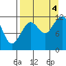 Oil Bay tide chart for Sunday, September 4, 2022
