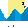 Oil Bay tide chart for Monday, September 5, 2022