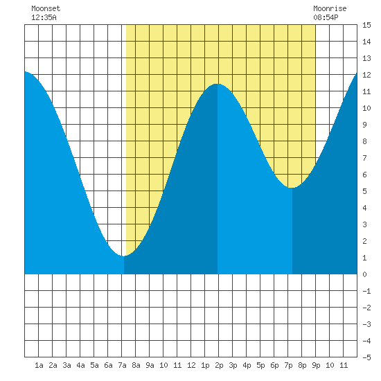Oil Bay tide chart for Tuesday, September 6, 2022
