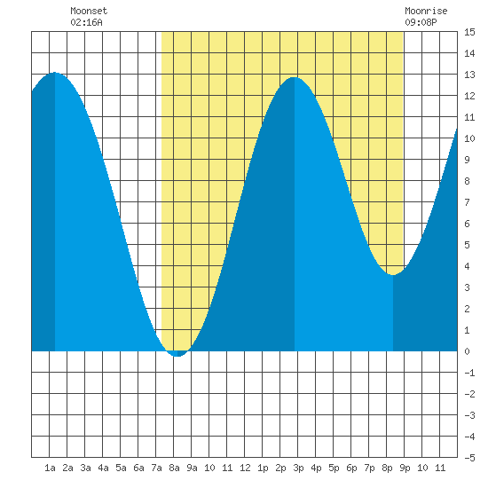 Oil Bay tide chart for Wednesday, September 7, 2022
