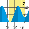 Oil Bay tide chart for Wednesday, September 7, 2022