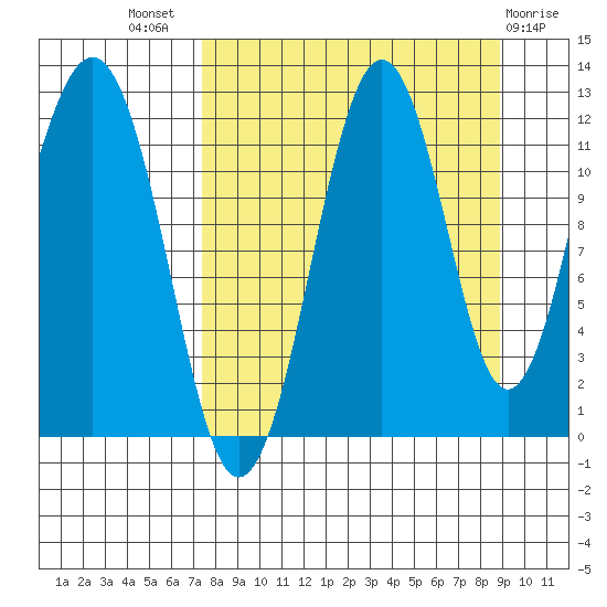 Oil Bay tide chart for Thursday, September 8, 2022