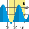 Oil Bay tide chart for Thursday, September 8, 2022