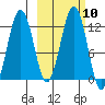 Oil Bay tide chart for Monday, October 10, 2022
