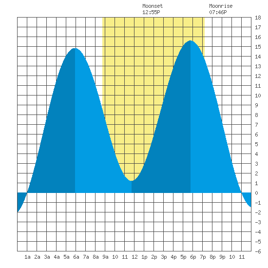 Oil Bay tide chart for Wednesday, October 12, 2022