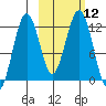 Oil Bay tide chart for Wednesday, October 12, 2022