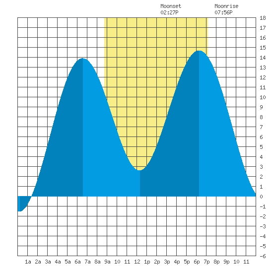 Oil Bay tide chart for Thursday, October 13, 2022