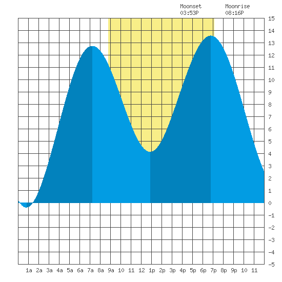 Oil Bay tide chart for Friday, October 14, 2022
