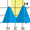 Oil Bay tide chart for Friday, October 14, 2022