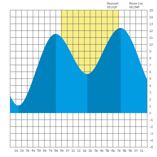 Oil Bay tide chart for Saturday, October 15, 2022