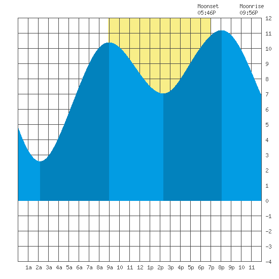 Oil Bay tide chart for Sunday, October 16, 2022