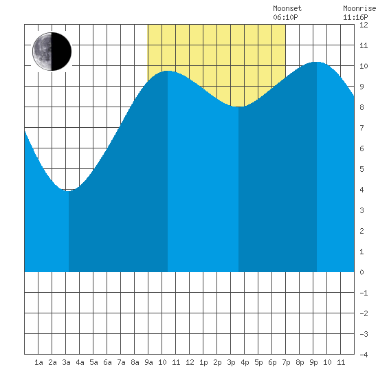 Oil Bay tide chart for Monday, October 17, 2022