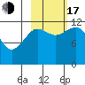 Oil Bay tide chart for Monday, October 17, 2022
