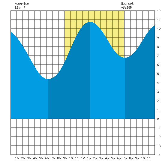 Oil Bay tide chart for Wednesday, October 19, 2022