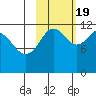Oil Bay tide chart for Wednesday, October 19, 2022