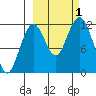 Oil Bay tide chart for Saturday, October 1, 2022