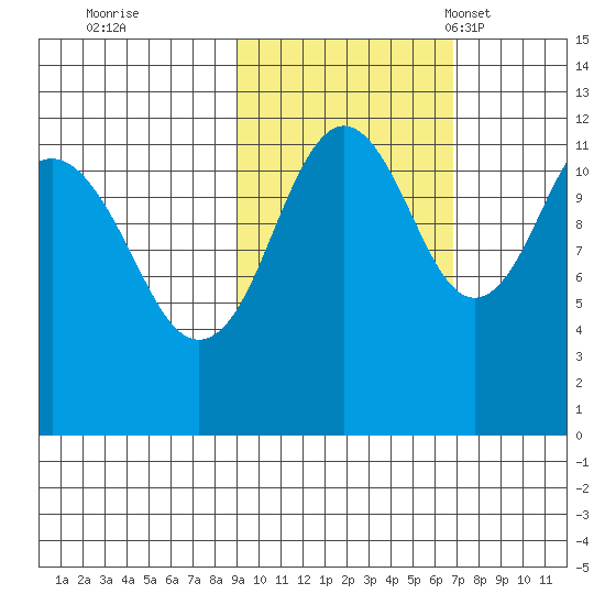 Oil Bay tide chart for Thursday, October 20, 2022