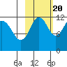 Oil Bay tide chart for Thursday, October 20, 2022