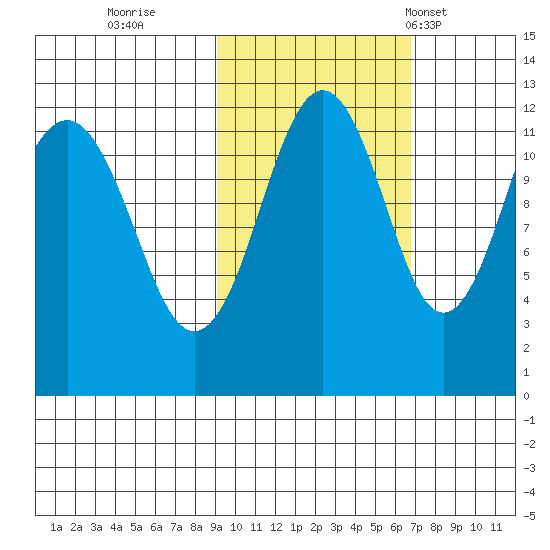 Oil Bay tide chart for Friday, October 21, 2022
