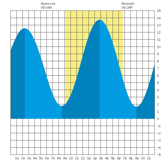 Oil Bay tide chart for Saturday, October 22, 2022