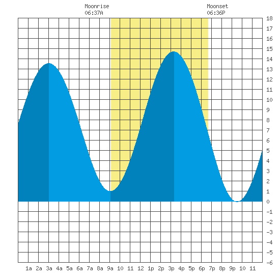 Oil Bay tide chart for Sunday, October 23, 2022