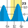 Oil Bay tide chart for Sunday, October 23, 2022