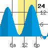Oil Bay tide chart for Monday, October 24, 2022