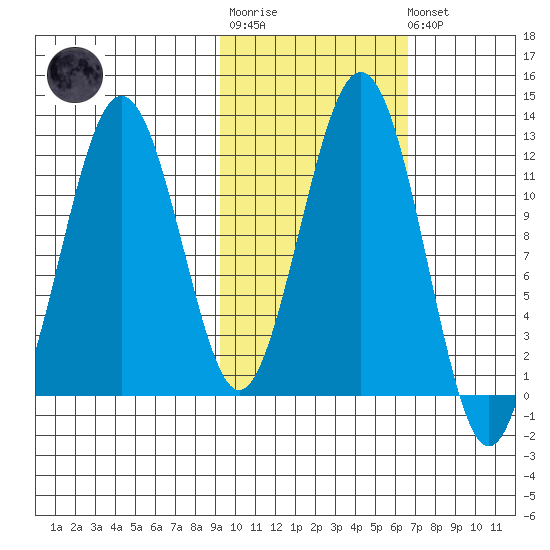 Oil Bay tide chart for Tuesday, October 25, 2022