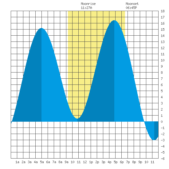 Oil Bay tide chart for Wednesday, October 26, 2022