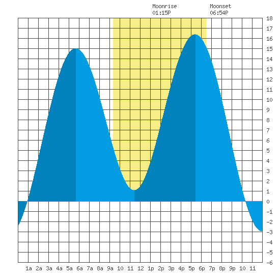Oil Bay tide chart for Thursday, October 27, 2022