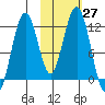 Oil Bay tide chart for Thursday, October 27, 2022