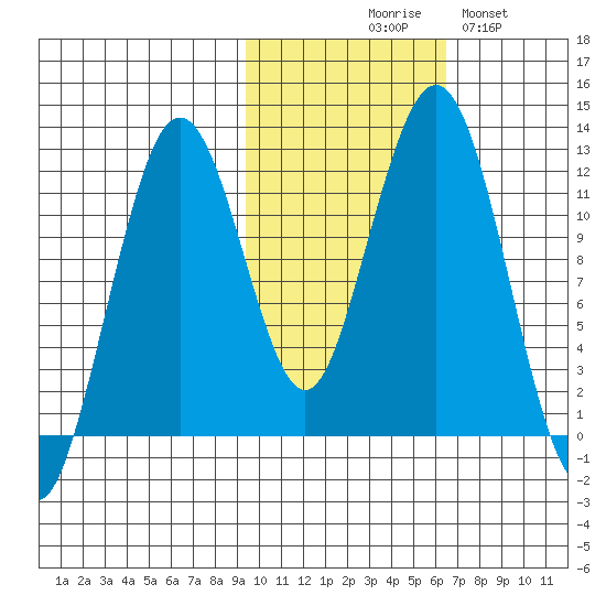Oil Bay tide chart for Friday, October 28, 2022