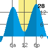 Oil Bay tide chart for Friday, October 28, 2022