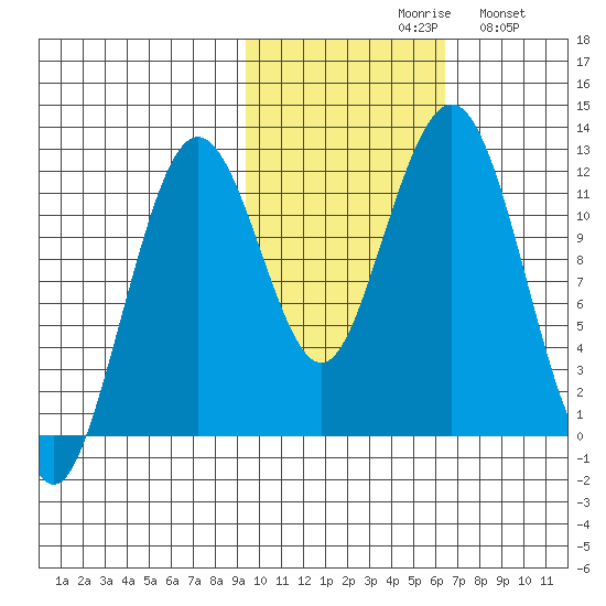 Oil Bay tide chart for Saturday, October 29, 2022