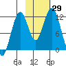 Oil Bay tide chart for Saturday, October 29, 2022