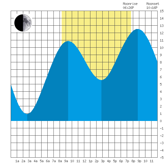 Oil Bay tide chart for Sunday, October 2, 2022