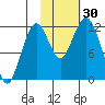 Oil Bay tide chart for Sunday, October 30, 2022