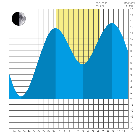 Oil Bay tide chart for Monday, October 31, 2022