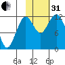 Oil Bay tide chart for Monday, October 31, 2022
