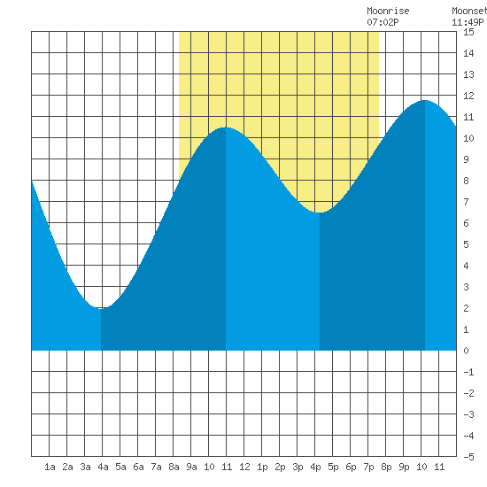 Oil Bay tide chart for Monday, October 3, 2022